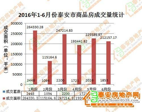泰安房产16年上半年商品房成交量分析 成交汇总 泰安房地产网