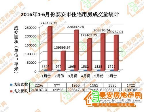 泰安房产16年上半年商品房成交量分析 成交汇总 泰安房地产网