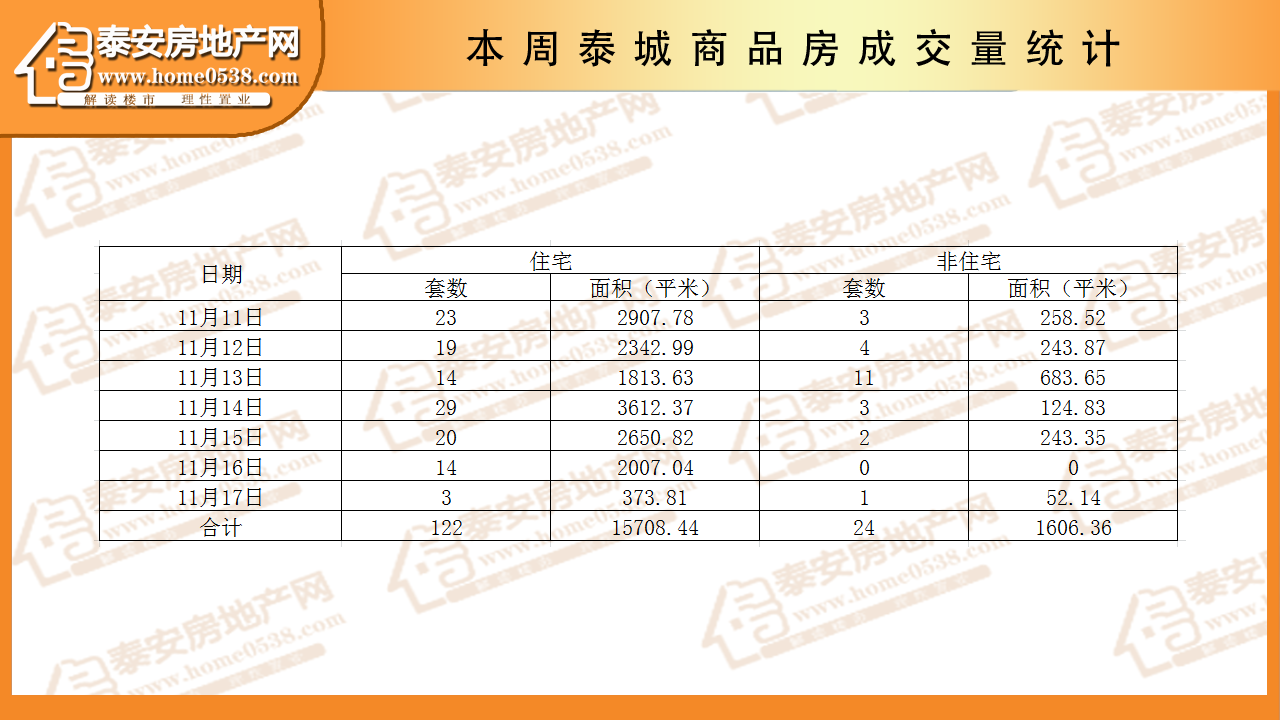 泰安房产2024年11月第3周数据周报