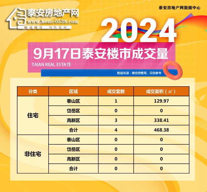 2024年9月17日泰安房产交易行情