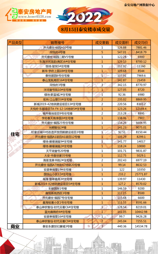 22年8月15日泰安房产交易行情 成交汇总 泰安房地产网 22年8月15日泰安房产交易行情 成交汇总 泰安房地产网